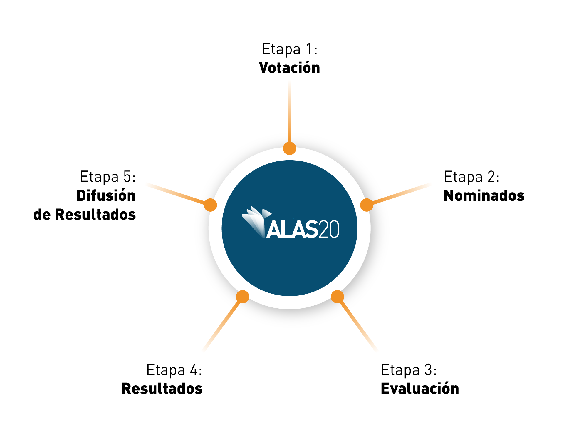 Etapas ALAS20